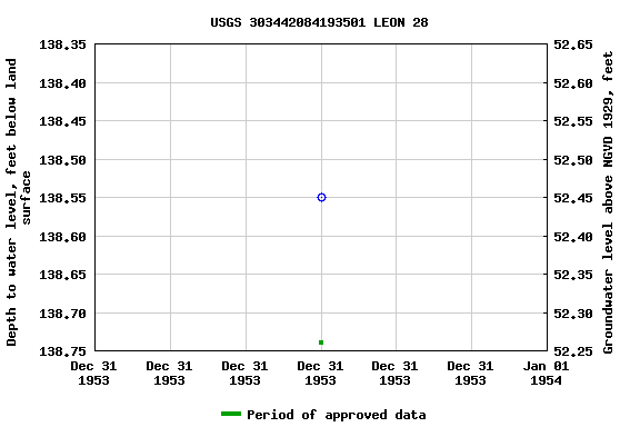 Graph of groundwater level data at USGS 303442084193501 LEON 28