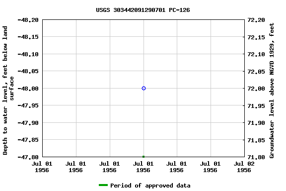 Graph of groundwater level data at USGS 303442091290701 PC-126