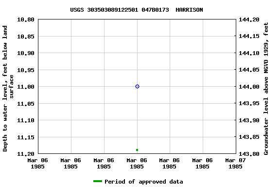 Graph of groundwater level data at USGS 303503089122501 047B0173  HARRISON