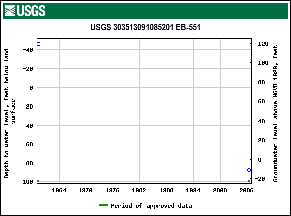 Graph of groundwater level data at USGS 303513091085201 EB-551