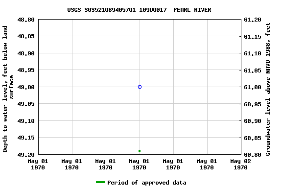 Graph of groundwater level data at USGS 303521089405701 109U0017  PEARL RIVER