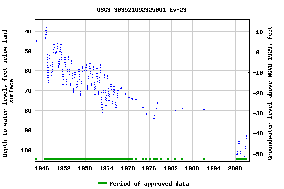 Graph of groundwater level data at USGS 303521092325001 Ev-23