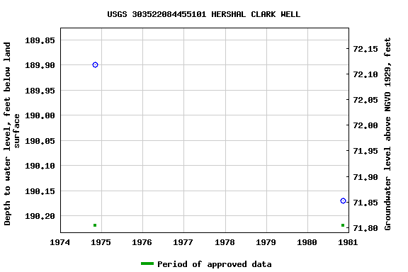 Graph of groundwater level data at USGS 303522084455101 HERSHAL CLARK WELL