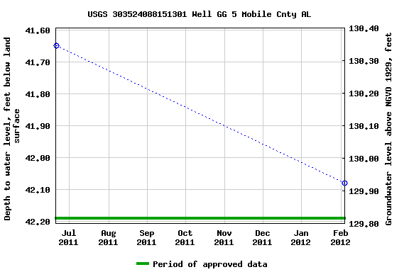 Graph of groundwater level data at USGS 303524088151301 Well GG 5 Mobile Cnty AL