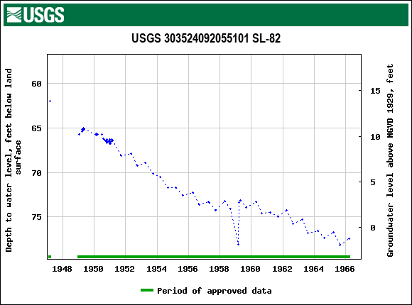 Graph of groundwater level data at USGS 303524092055101 SL-82