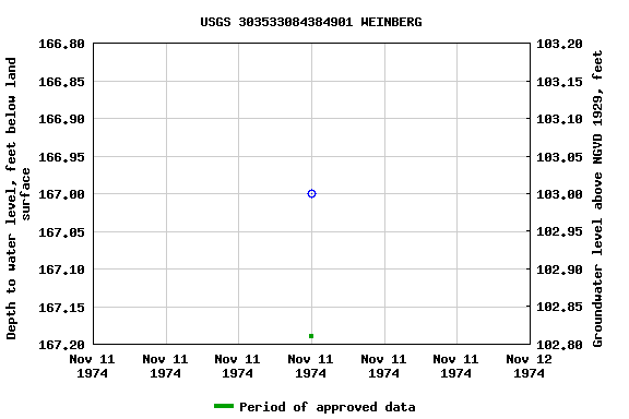 Graph of groundwater level data at USGS 303533084384901 WEINBERG