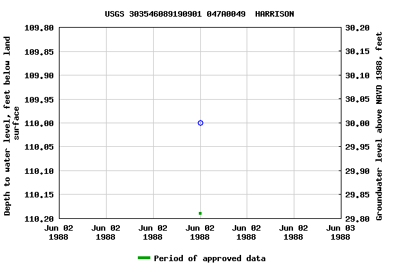 Graph of groundwater level data at USGS 303546089190901 047A0049  HARRISON