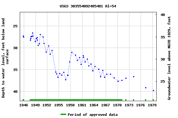 Graph of groundwater level data at USGS 303554092485401 Al-54