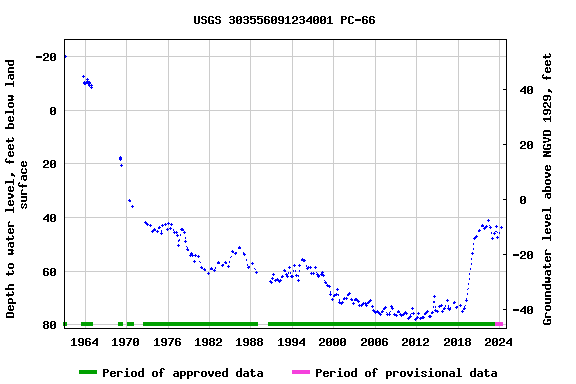 Graph of groundwater level data at USGS 303556091234001 PC-66