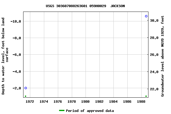 Graph of groundwater level data at USGS 303607088263601 059H0029  JACKSON