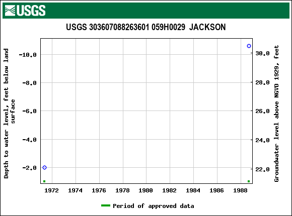 Graph of groundwater level data at USGS 303607088263601 059H0029  JACKSON