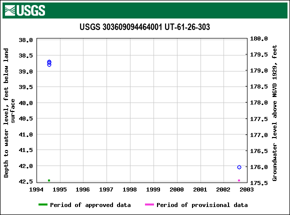 Graph of groundwater level data at USGS 303609094464001 UT-61-26-303