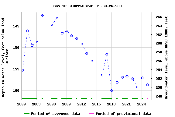 Graph of groundwater level data at USGS 303610095484501 TS-60-26-208