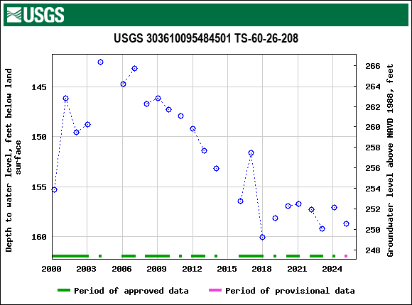 Graph of groundwater level data at USGS 303610095484501 TS-60-26-208