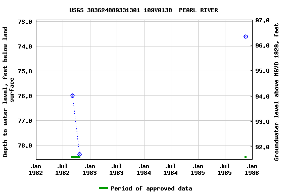 Graph of groundwater level data at USGS 303624089331301 109V0130  PEARL RIVER