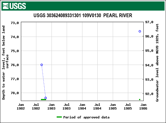 Graph of groundwater level data at USGS 303624089331301 109V0130  PEARL RIVER