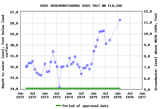 Graph of groundwater level data at USGS 303645087160901 USGS TH17 NW FLA.ZOO