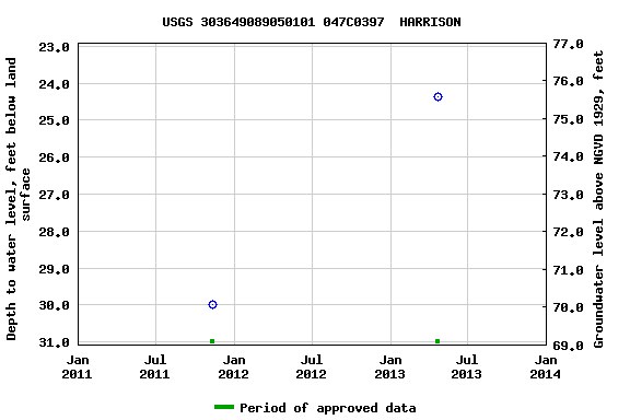 Graph of groundwater level data at USGS 303649089050101 047C0397  HARRISON