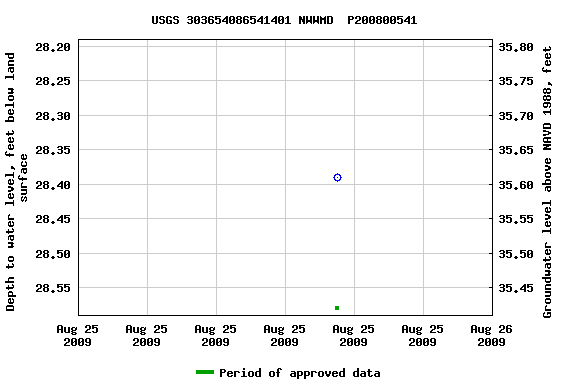 Graph of groundwater level data at USGS 303654086541401 NWWMD  P200800541