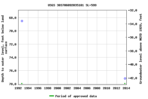 Graph of groundwater level data at USGS 303706092035101 SL-599