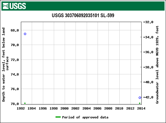 Graph of groundwater level data at USGS 303706092035101 SL-599