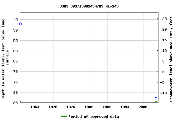 Graph of groundwater level data at USGS 303713092454703 Al-243