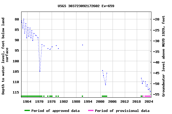 Graph of groundwater level data at USGS 303723092172602 Ev-659