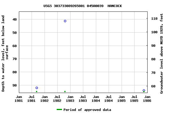 Graph of groundwater level data at USGS 303733089265801 045A0039  HANCOCK