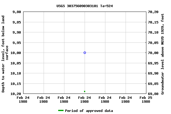 Graph of groundwater level data at USGS 303756090303101 Ta-524