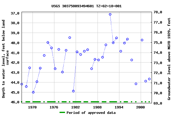 Graph of groundwater level data at USGS 303758093494601 TZ-62-18-801