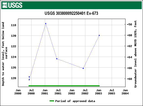 Graph of groundwater level data at USGS 303800092250401 Ev-673