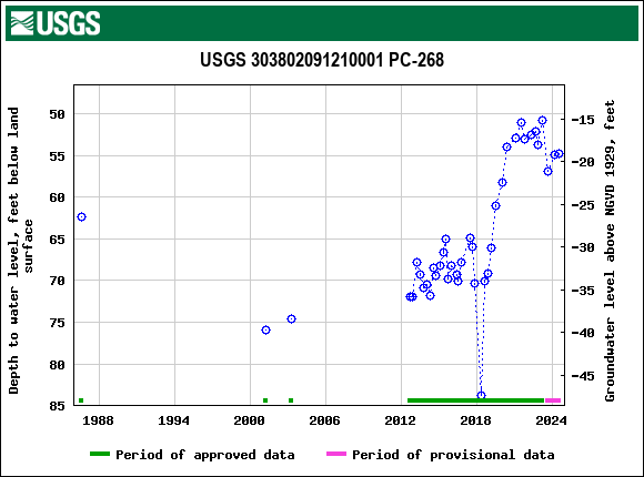 Graph of groundwater level data at USGS 303802091210001 PC-268