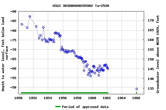 Graph of groundwater level data at USGS 303806090295902 Ta-252A