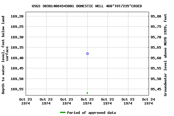 Graph of groundwater level data at USGS 303814084343801 DOMESTIC WELL 460'TOT/235'CASED