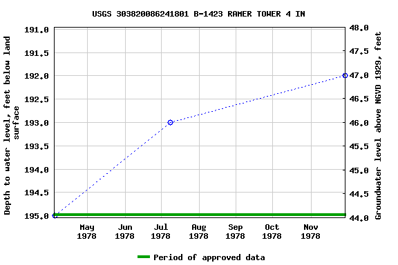 Graph of groundwater level data at USGS 303820086241801 B-1423 RAMER TOWER 4 IN