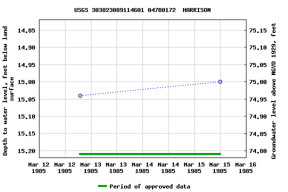 Graph of groundwater level data at USGS 303823089114601 047B0172  HARRISON