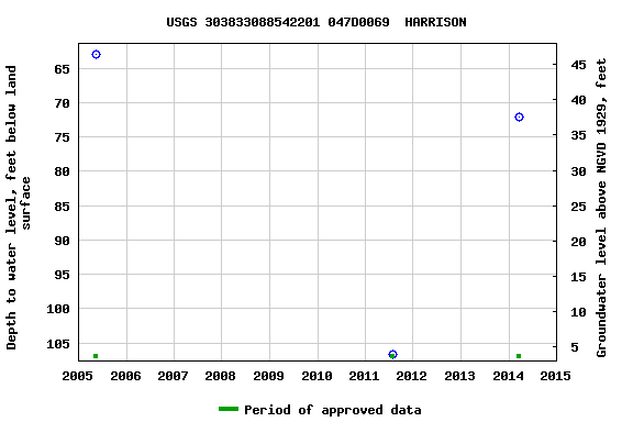 Graph of groundwater level data at USGS 303833088542201 047D0069  HARRISON