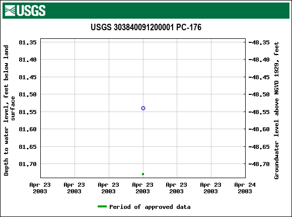 Graph of groundwater level data at USGS 303840091200001 PC-176