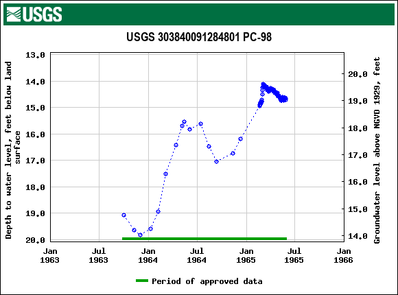 Graph of groundwater level data at USGS 303840091284801 PC-98