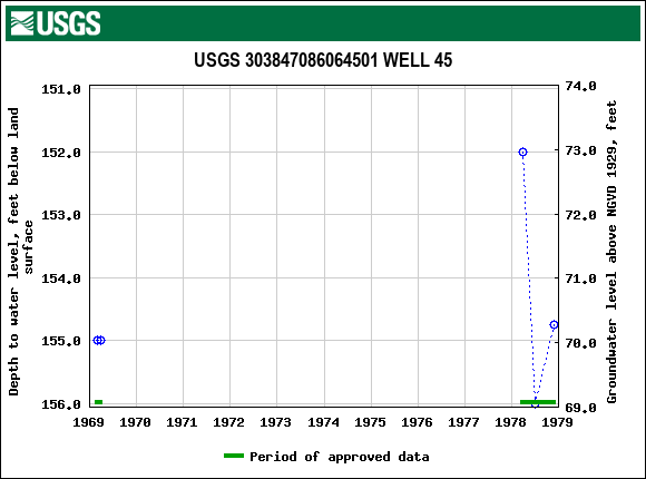 Graph of groundwater level data at USGS 303847086064501 WELL 45