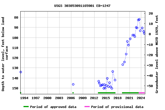 Graph of groundwater level data at USGS 303853091165901 EB-1247