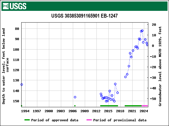 Graph of groundwater level data at USGS 303853091165901 EB-1247