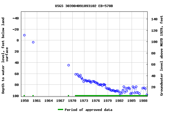 Graph of groundwater level data at USGS 303904091093102 EB-578B