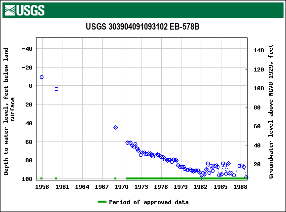 Graph of groundwater level data at USGS 303904091093102 EB-578B