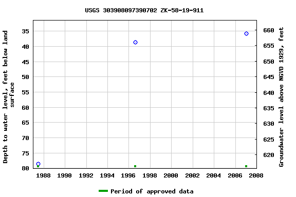 Graph of groundwater level data at USGS 303908097390702 ZK-58-19-911