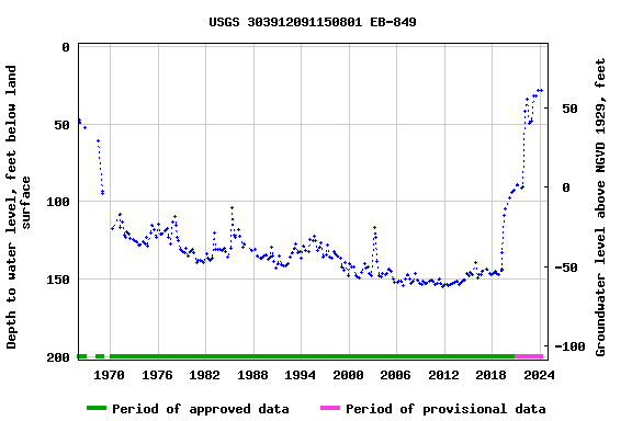 Graph of groundwater level data at USGS 303912091150801 EB-849