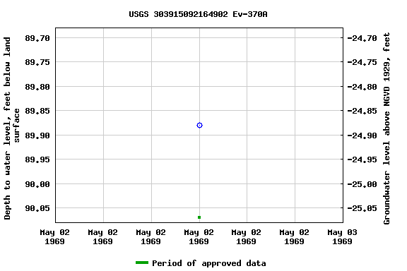 Graph of groundwater level data at USGS 303915092164902 Ev-370A