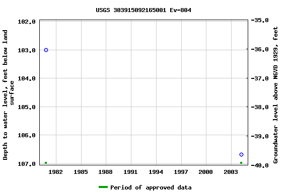 Graph of groundwater level data at USGS 303915092165001 Ev-804