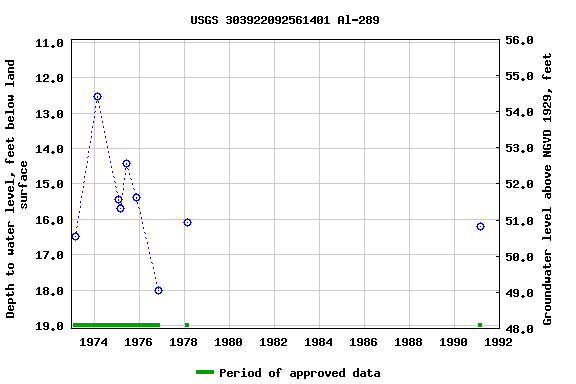 Graph of groundwater level data at USGS 303922092561401 Al-289