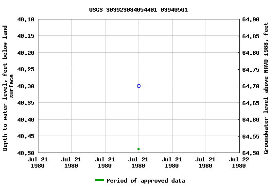 Graph of groundwater level data at USGS 303923084054401 03940501